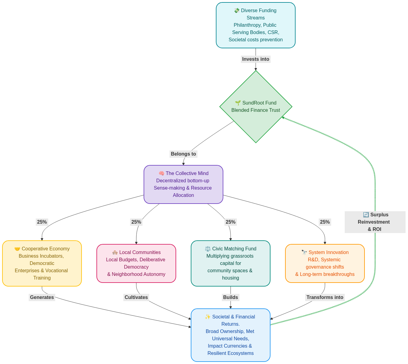 Diagram över SundRootsfonden: hur kapital samlas, investeras i kooperativa verksamheter och hur överskott och samhällsbesparingar återflödar.